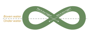 EFT - relatiepatroon - boven en onder water