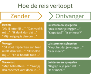 Imago dialoog – reis van heden, via verleden naar de toekomst