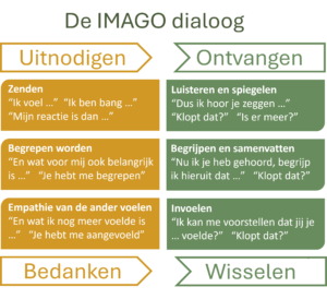 Imago dialoog - het basisproces