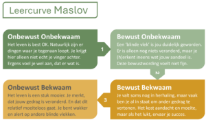 Leercurve van Maslov (vier fases)