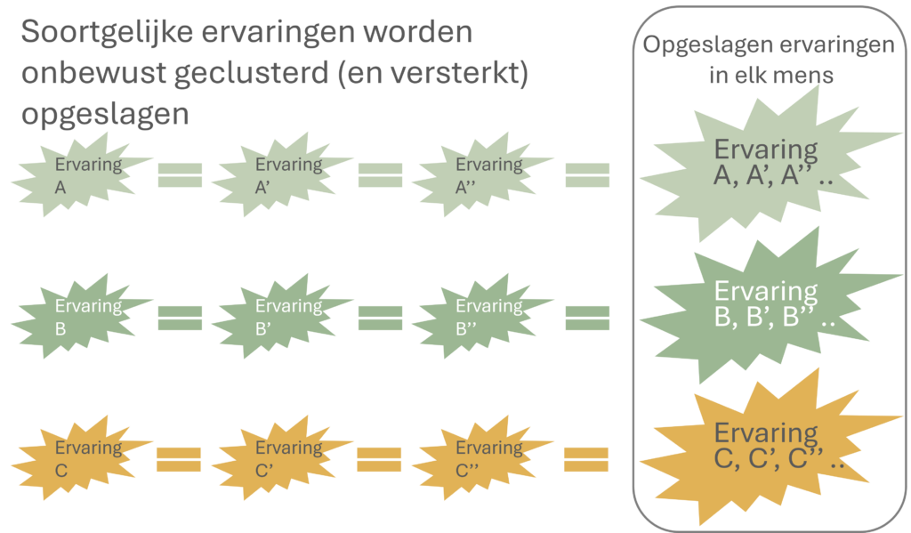 Transactionele Analyse - opslag hersenen